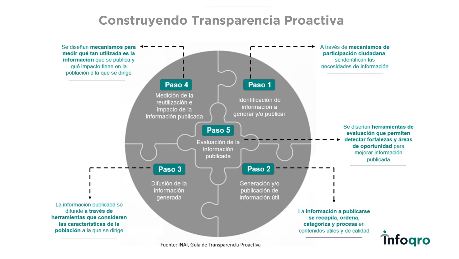 Ciclo de Transparencia